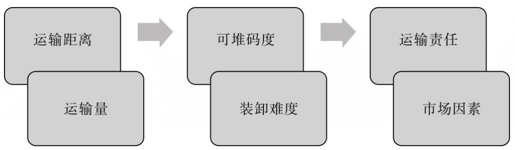 影响运输成本的因素,供应链管理,供应链运输管理