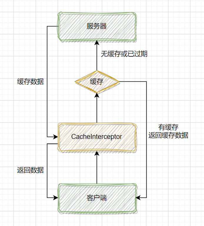 缓存流程