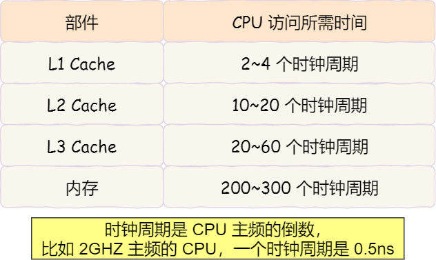 CPU-Cache结构查看