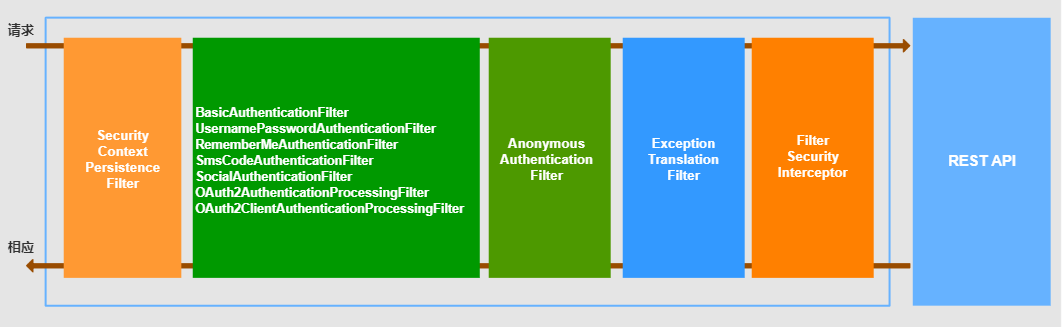 Alibaba senior architect compiled and shared SpringSecurity actual combat documents