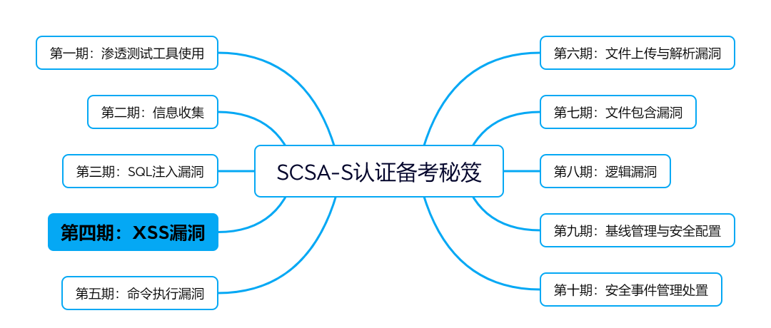 深信服技术认证“SCSA-S”划重点：XSS漏洞