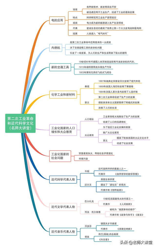 大一高數下冊思維導圖歷史老師收好這10張歷史思維導圖考試分數必然