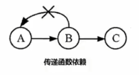 数据库范式拆分实战