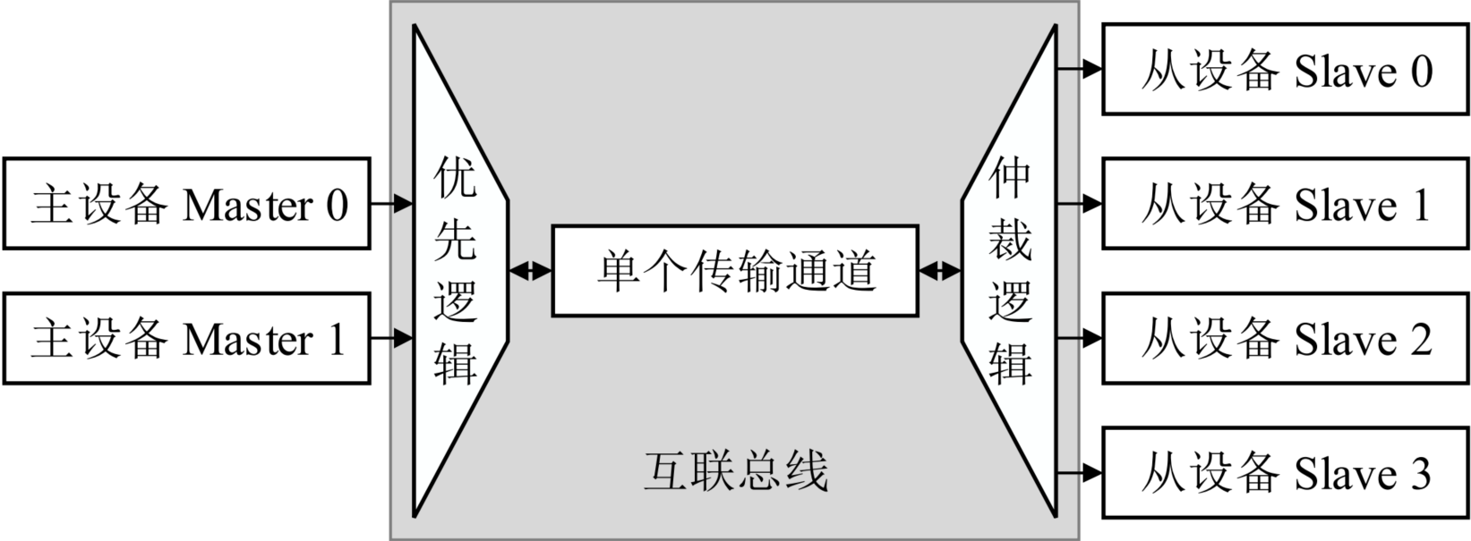 10-02-05-03 FFT 系统的总线互联结构示意图