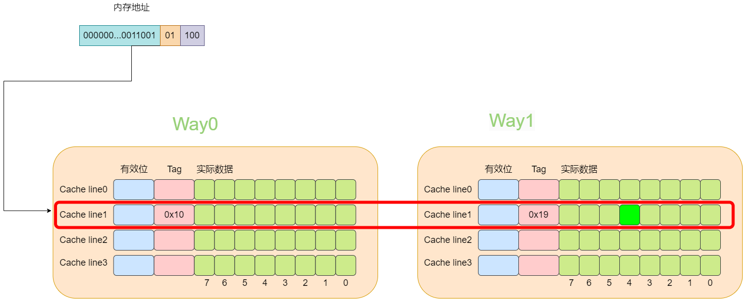 cache line