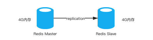 十<span style='color:red;'>四</span>、<span style='color:red;'>Redis</span> Cluster<span style='color:red;'>集</span><span style='color:red;'>群</span>