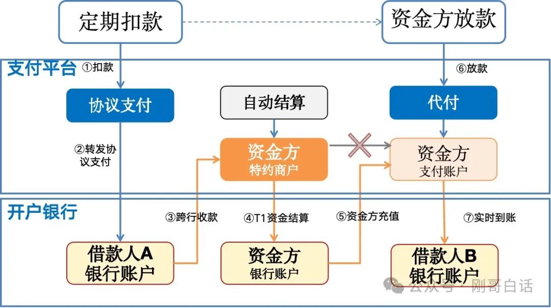 拆解“消费金融支付”体系