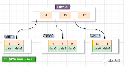 ID索引树