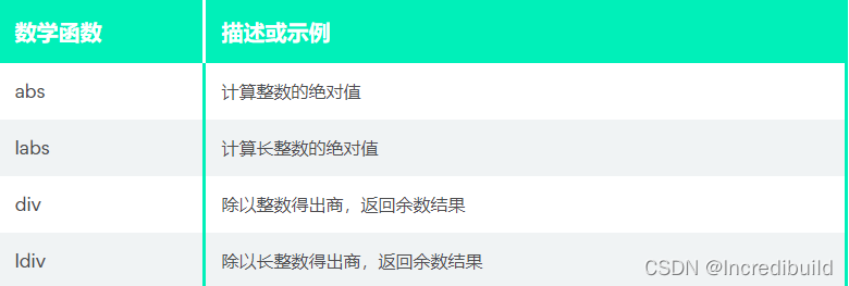 数学函数 描述或示例 abs 计算整数的绝对值 labs 计算长整数的绝对值 div 除以整数得出商，返回余数结果 ldiv 除以长整数得出商，返回余数结果