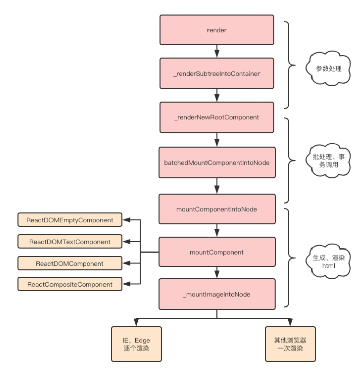 React Jsx转换成真实DOM过程？