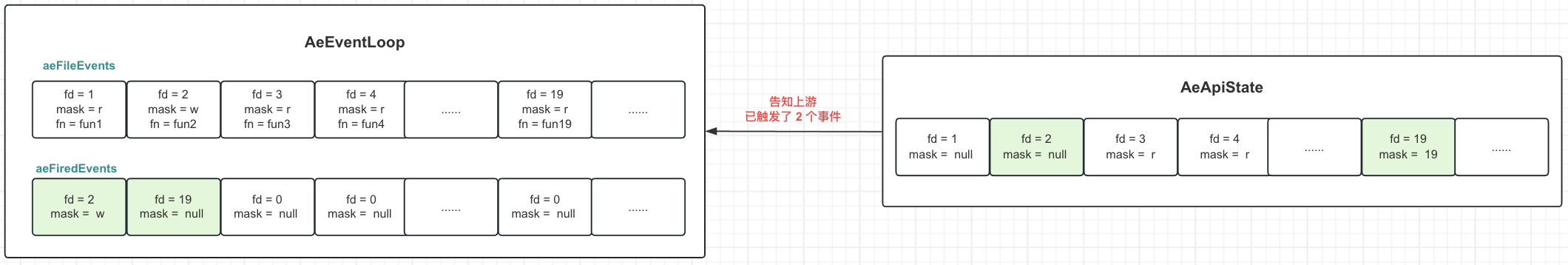 Alt '多路复用修改并通知事件轮询已触发文件事件个数'