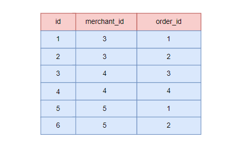 SQL执行后生成的数据