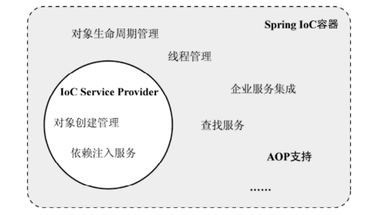 The relationship between Spring's IoC container and IoC Service Provider