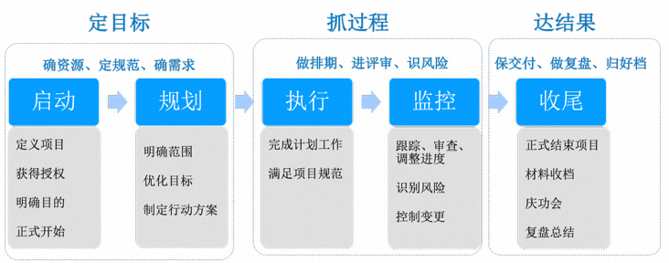 技术人如何优雅做好项目管理?-CSDN博客