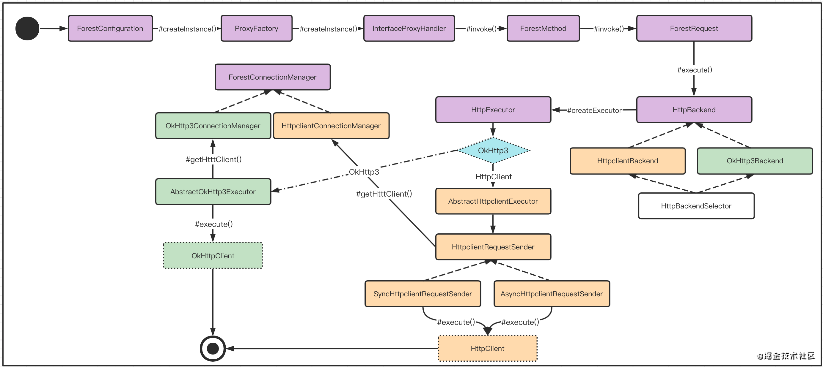 Forest-uml-flow.png