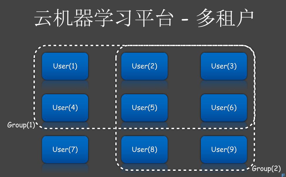 AI算法实现与云平台应用