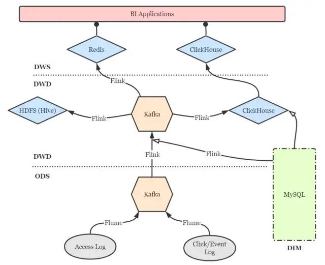 基于 Flink + ClickHouse 打造轻量级点击流实时数仓