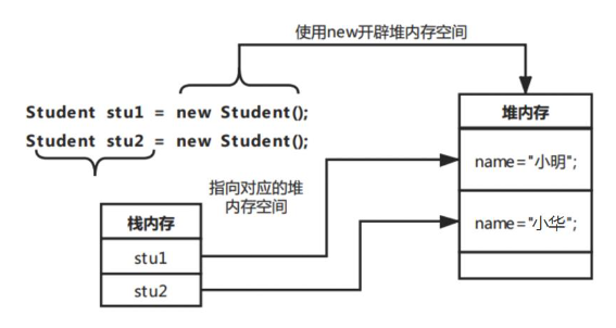 Java中如何创建和使用对象？