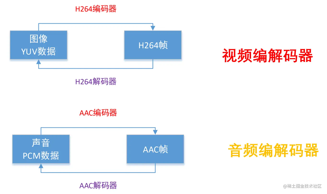 编解码器