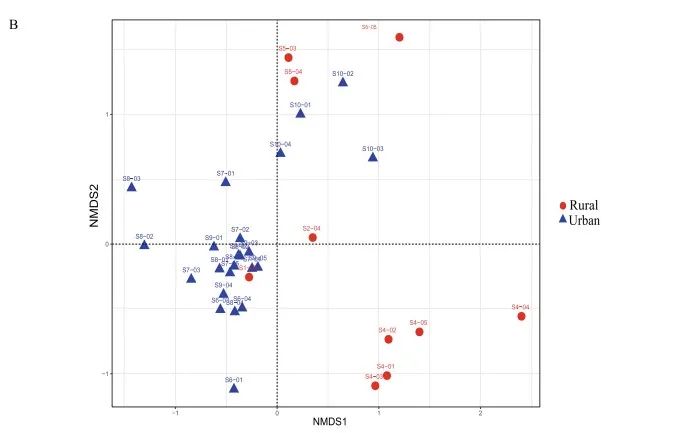 Microbiome 乡村环境微生物组成及功能基因或对呼吸道及过敏疾病具有保护性 刘永鑫adam的博客 Csdn博客