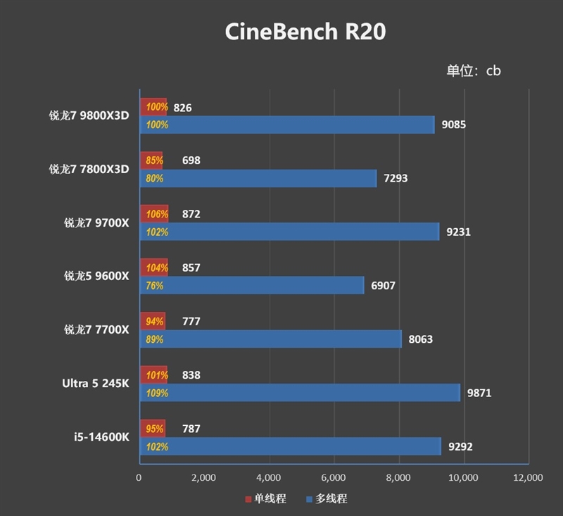 第一款让RTX 4090成为瓶颈的处理器！锐龙7 9800X3D首发评测：网游性能断崖式领先