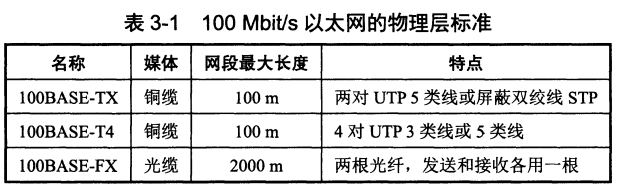 100 Mbit/s 以太网的三种不同的物理层标准