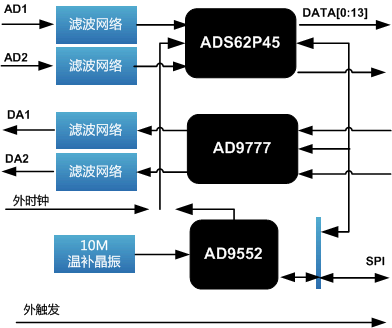 太速科技-FMC125-两路125Msps AD，两路160Msps DA FMC子卡