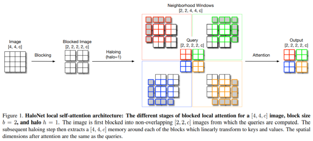 CVPR 2021 | 超越卷积，自注意力模型HaloNet准确率实现SOTA