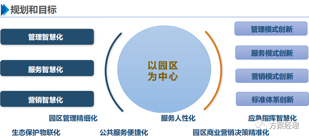 scratch信息技术ppt下载智慧园区总体规划设计方案ppt