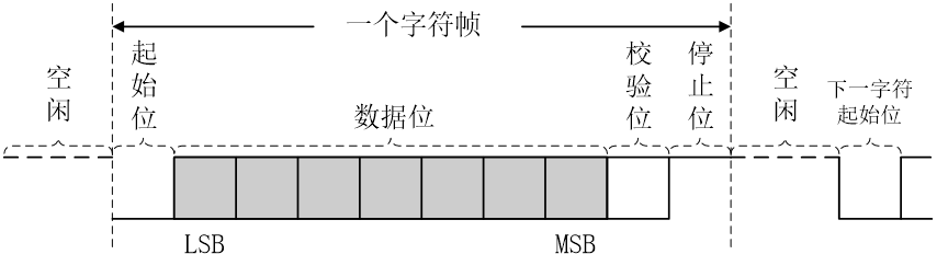 异步通信的数据格式