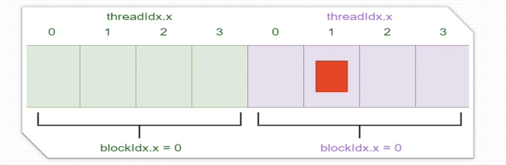 <span style='color:red;'>CUDA</span> | 线程<span style='color:red;'>模型</span>结构