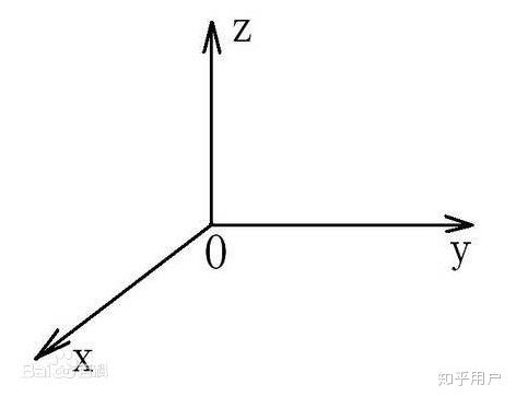 3D coordinate system