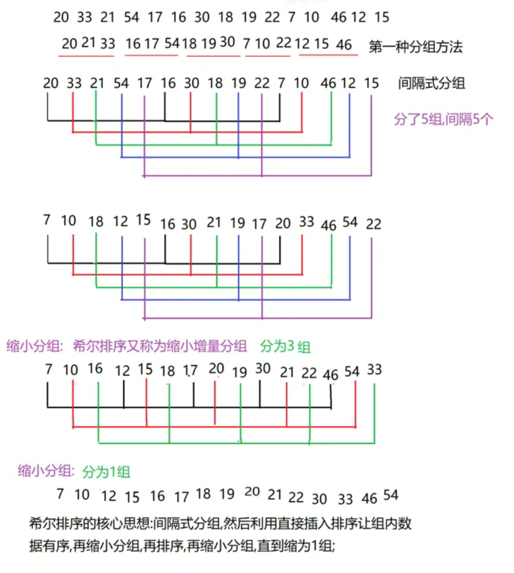 插入排序和希尔排序：