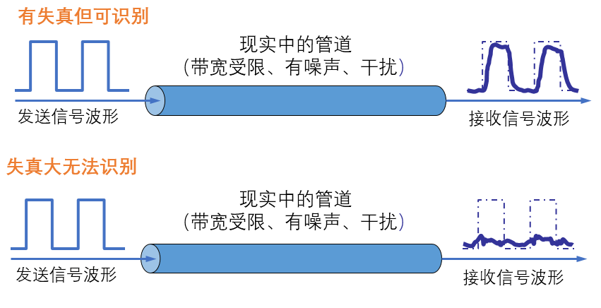 [架构之路-165]-《软考-系统分析师》-4-据通信与计算机网络-1- 物理层通信