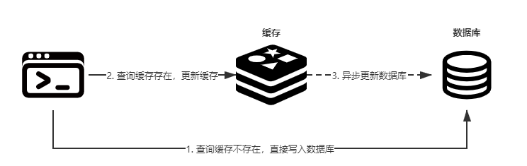 回写模式-写入数据