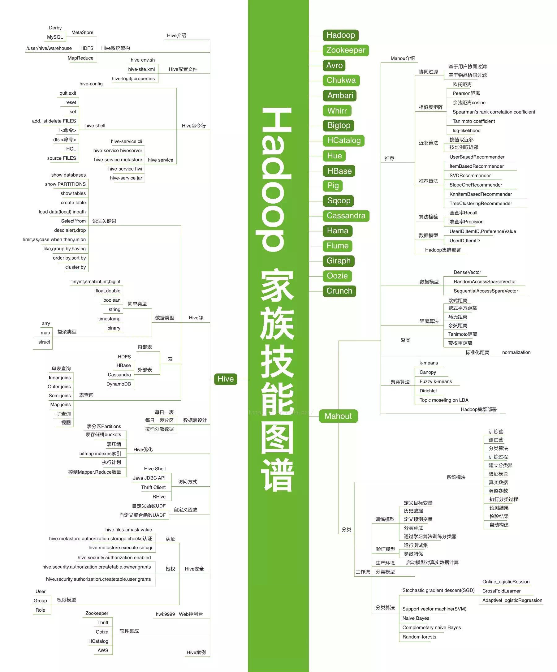 2021年最新IT职业技能全套图谱