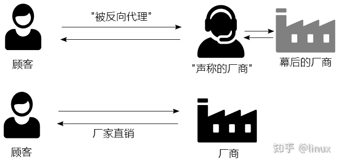 【Web】HTTP代理和反向代理