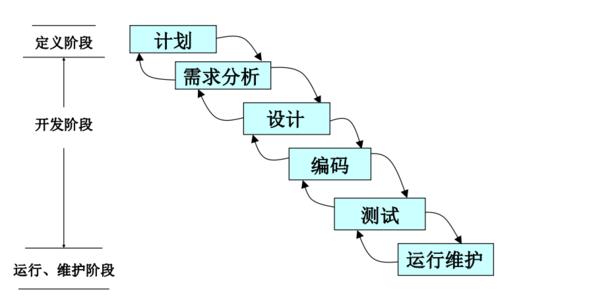 瀑布模型