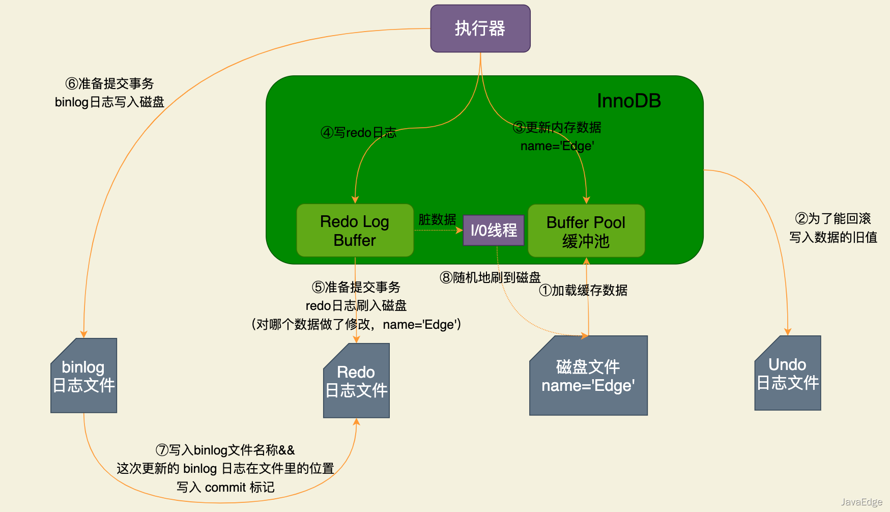 InnoDB架构设计