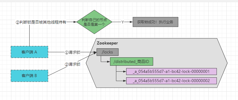 8001线程T1获取分布式锁