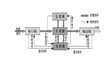 冯·诺依曼结构示意图