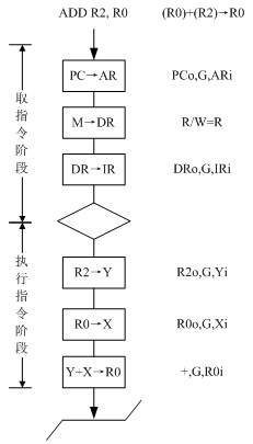 CPU的工作过程