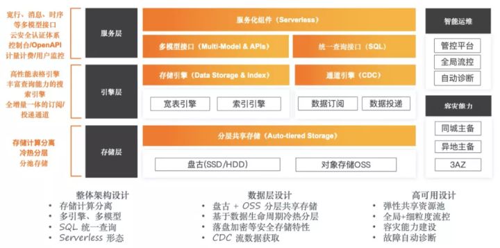 表格存儲 tablestore 於 2009 年阿里雲成立之初便