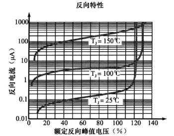 指定的参数已超出有效值的范围_整流二极管的特性和重要参数