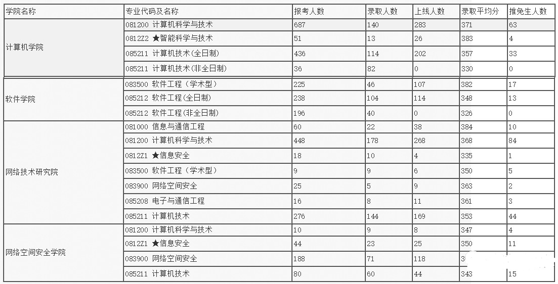 北京邮电大学计算机考研资料汇总