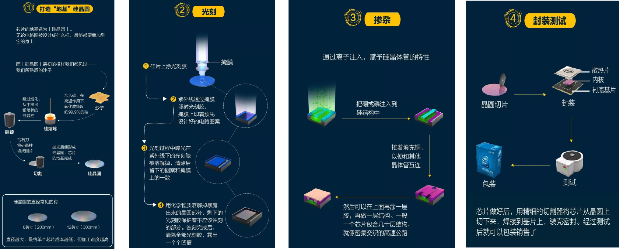 半导体领域知识 - 初级入门_8寸晶圆可以做多少个芯片-CSDN博客