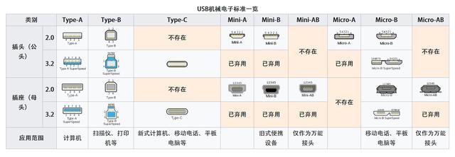 接口规范usb接口形状傻傻分不清带你认识usb接口规范