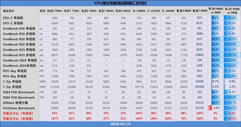 酷睿第14代已然成渣！锐龙7 9700X/5 9600X首发评测：这才是真正优秀的游戏处理器