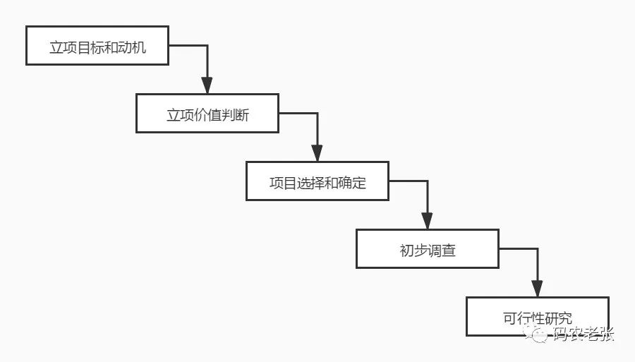 【信管2.5】项目可研（一）立项和可行性研究