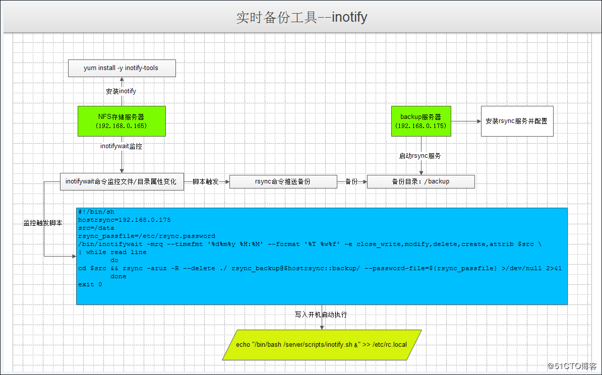 实时备份工具之inotify+rsync